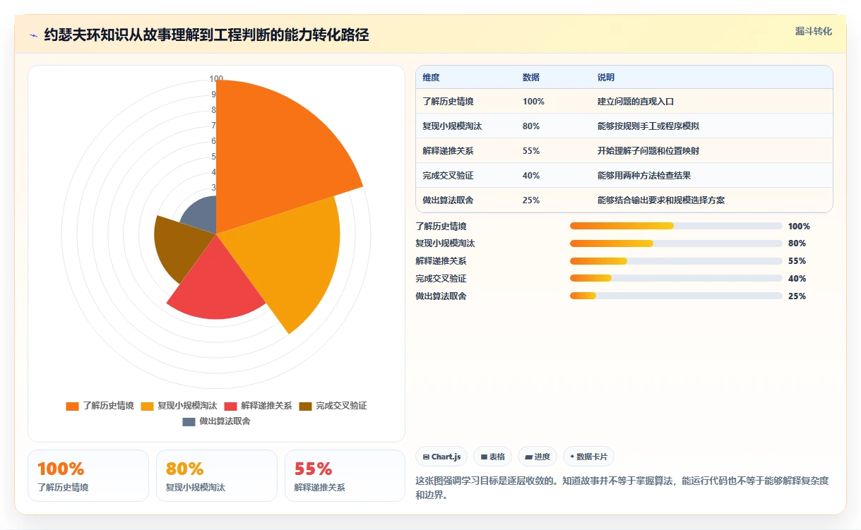 揭秘约瑟夫环实验报告:从古老游戏到现代编程的惊人演变