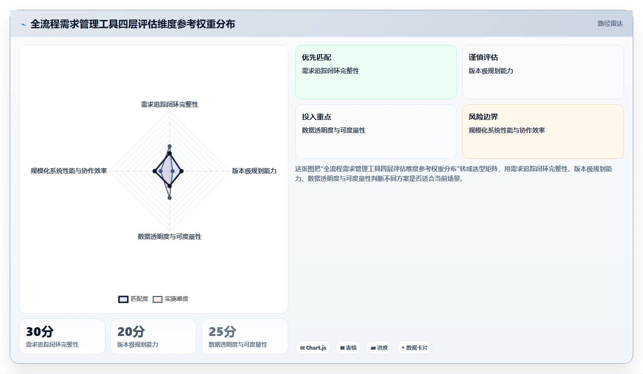 2026年全流程需求管理工具哪个更高效?深度测评与选型指南
