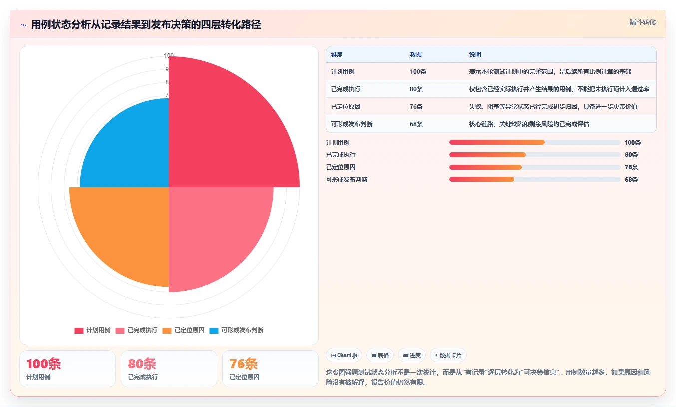 5个步骤掌握用例执行结果状态分析，提高测试效率!