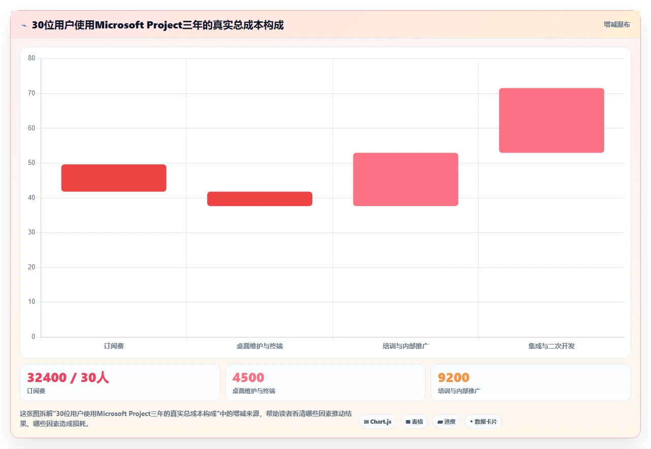 Microsoft Project 是免费的吗?2026 年定价解析与 5 款企业级替代方案