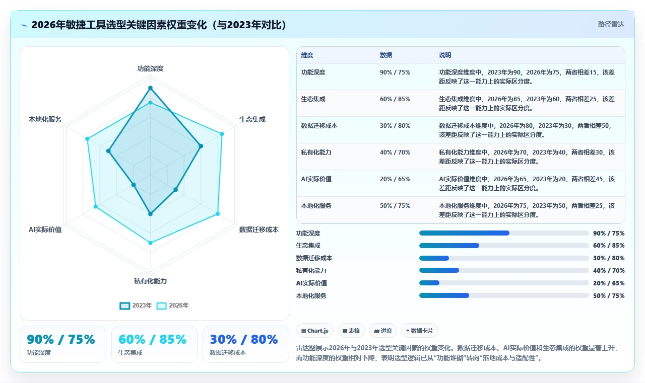 2026年敏捷项目管理工具选型指南：13款主流平台深度评测