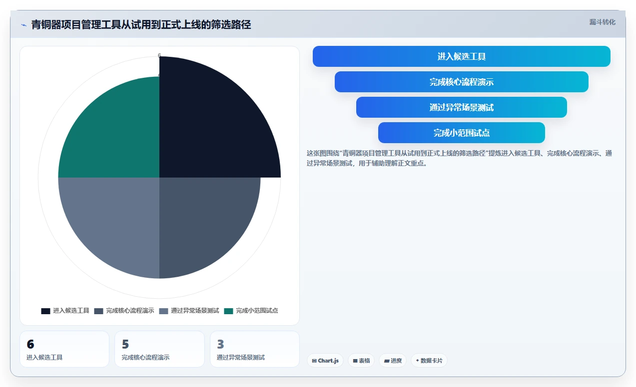 2026年必备！6款顶级青铜器项目管理软件工具对比