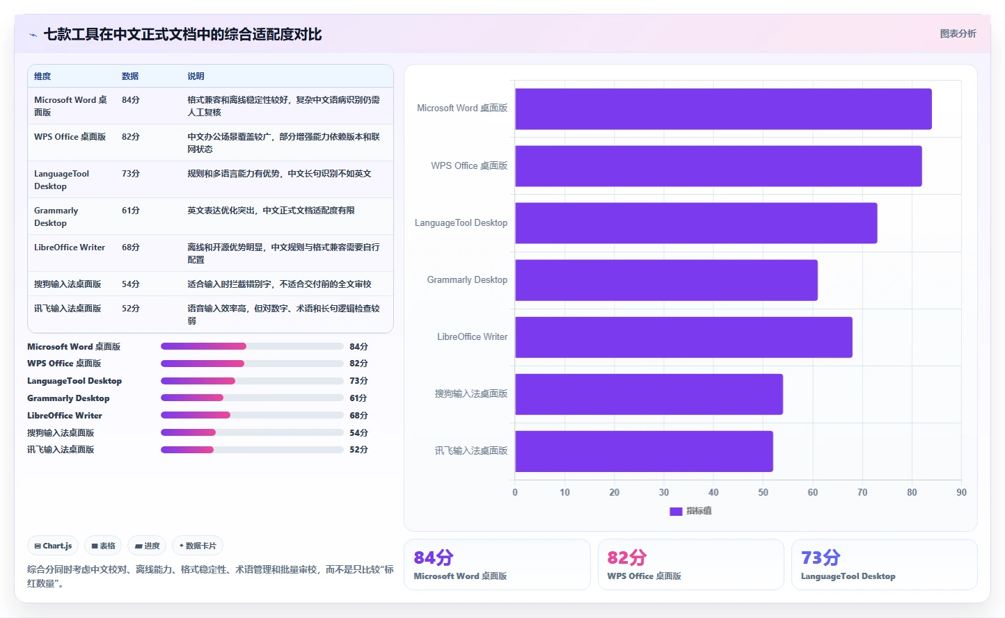告别错误百出：2026年文档校对本地软件选型指南，7款工具深度测评