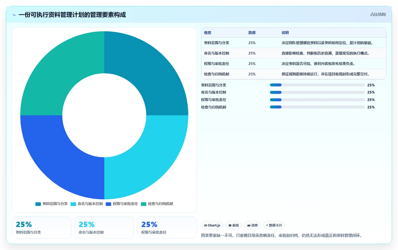 5步轻松掌握资料管理计划编制,让你的项目管理更高效!