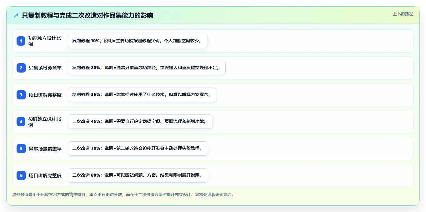 10个软件开发项目实例,让你从菜鸟快速晋升为大神!