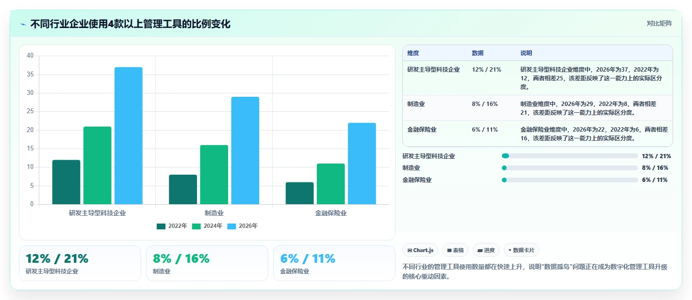 2026年数字化管理工具是什么？7款顶级工具全面对比
