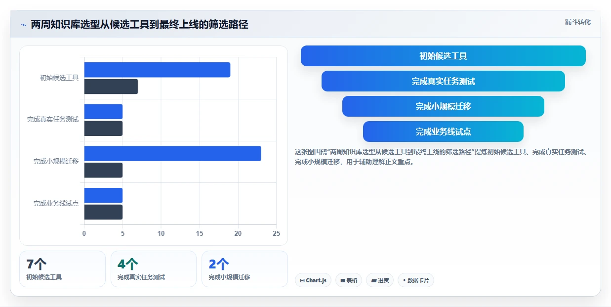 研发管理必备:2026年最受欢迎的7大网页版知识库工具盘点