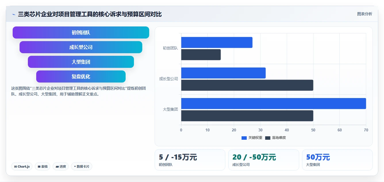 2026年芯片半导体行业项目管理软件选型指南：6款企业级系统深度对比