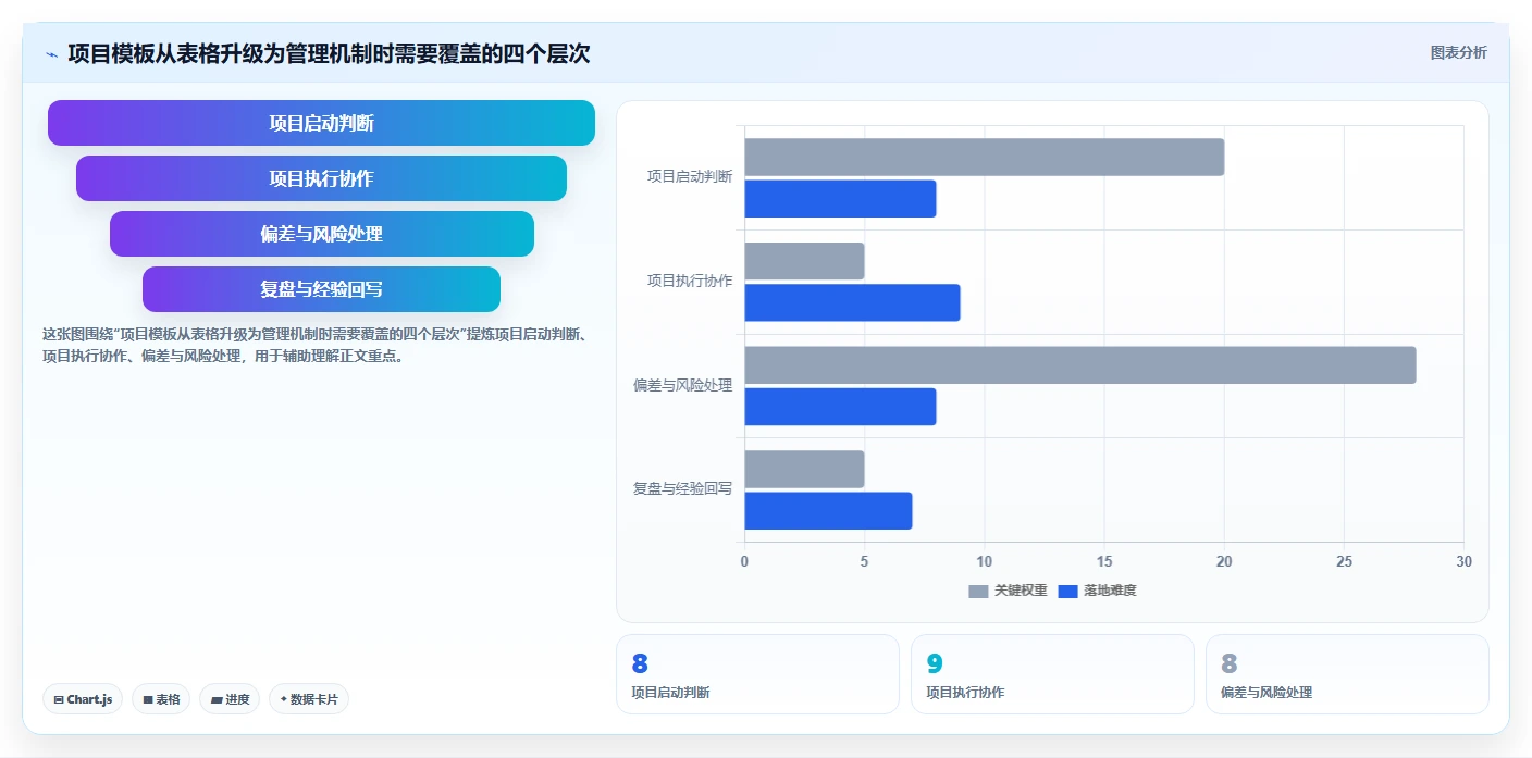 如何从0到1搭建项目模板？一套可复用的管理实践框架分享