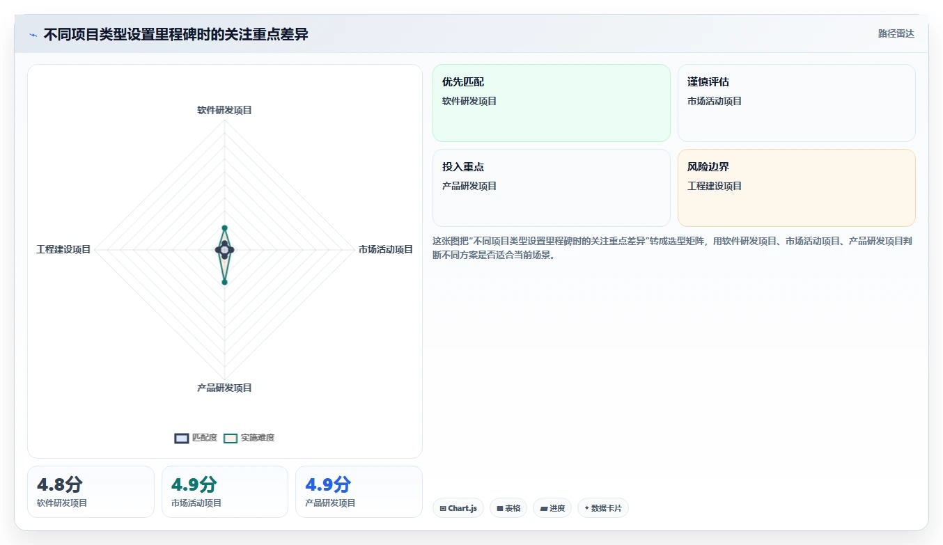 5个关键项目计划里程碑,让你的项目进度一目了然!