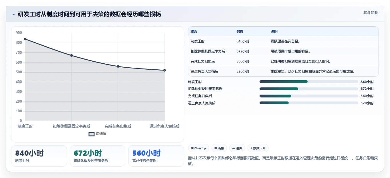 揭秘高效研发: 3个步骤精准计算研发人员工时，提升团队产能!