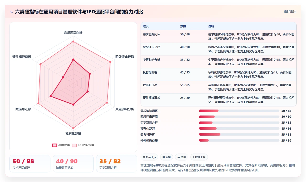 适合硬件团队的项目管理软件有哪些？IPD流程管理工具盘点