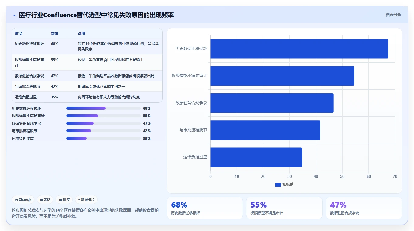 医疗健康行业适用哪款 Confluence 替代软件？2026选型指南
