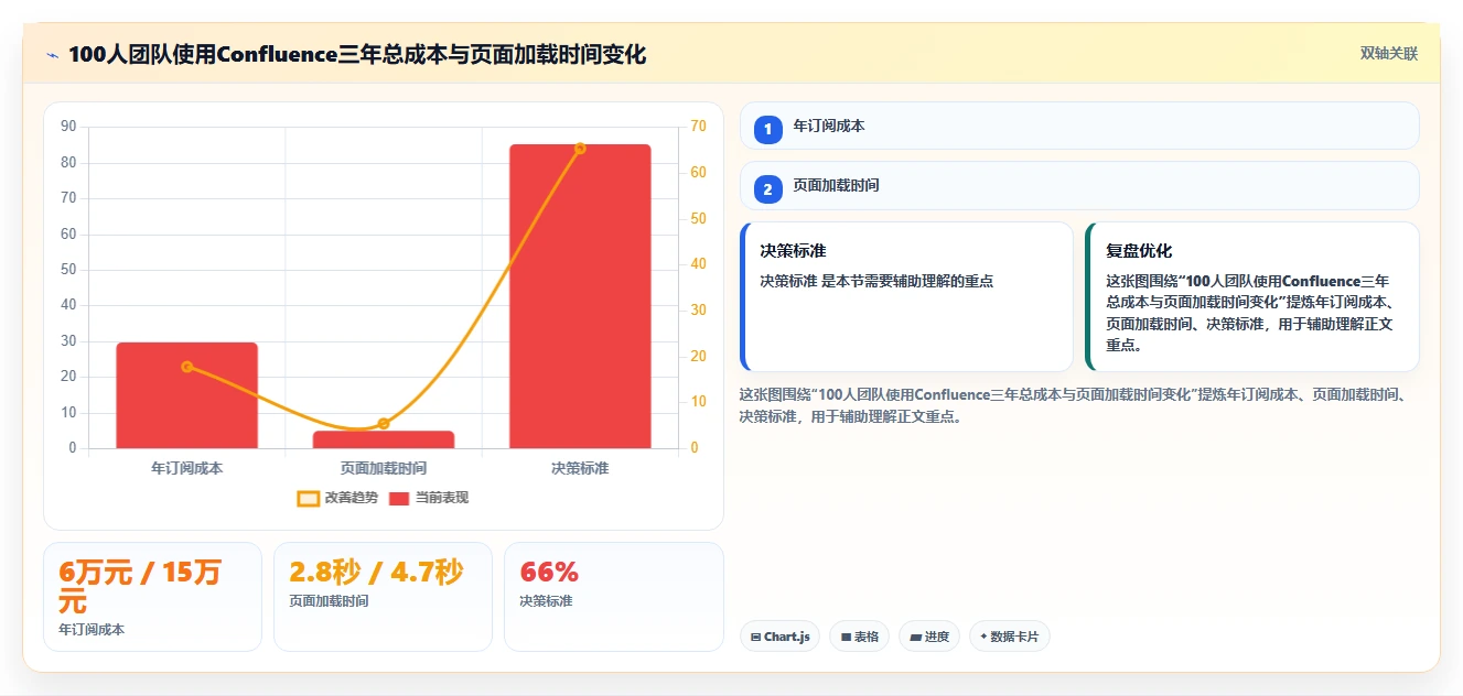 团队选型指南:2026年高效 Confluence 替代软件哪些值得试