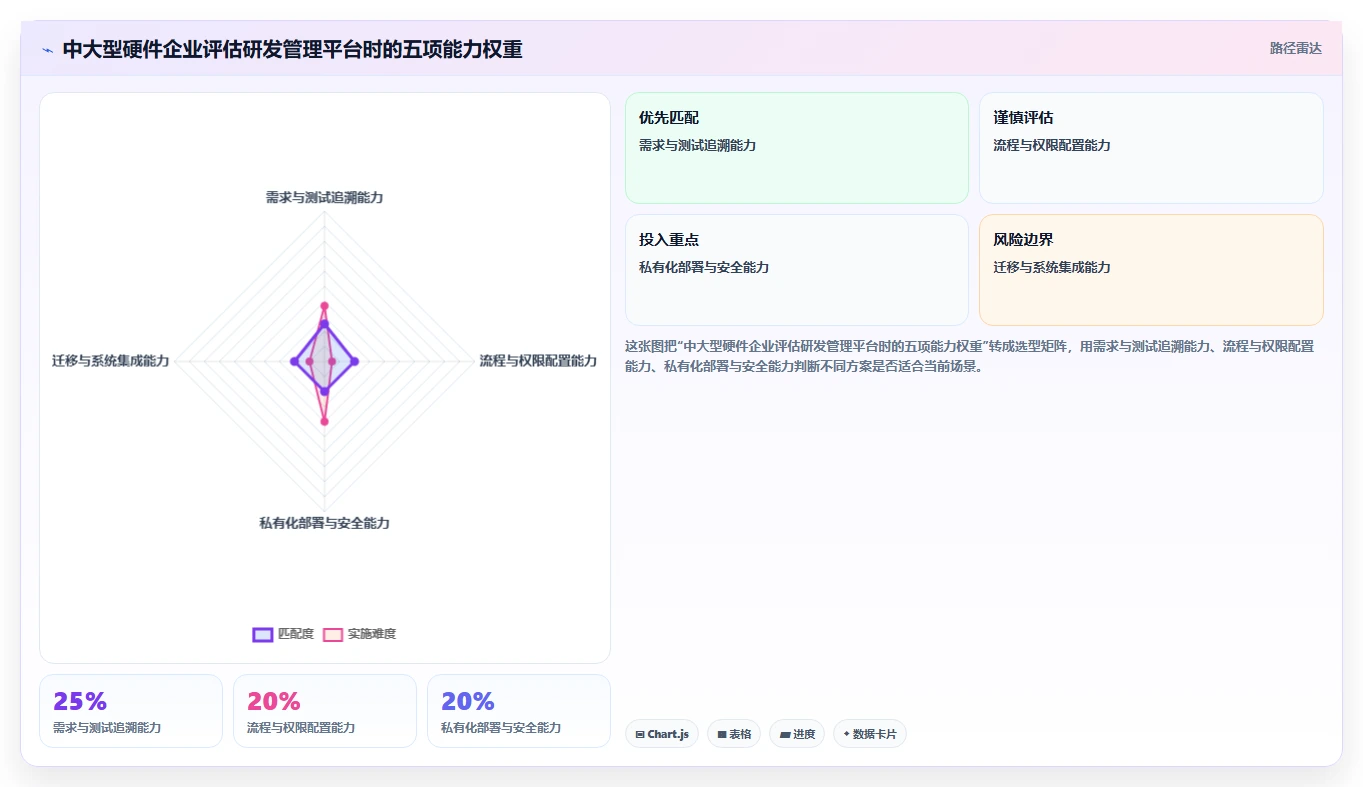 硬件研发管理效率怎么提升？看 IPD 如何打通端到端协同
