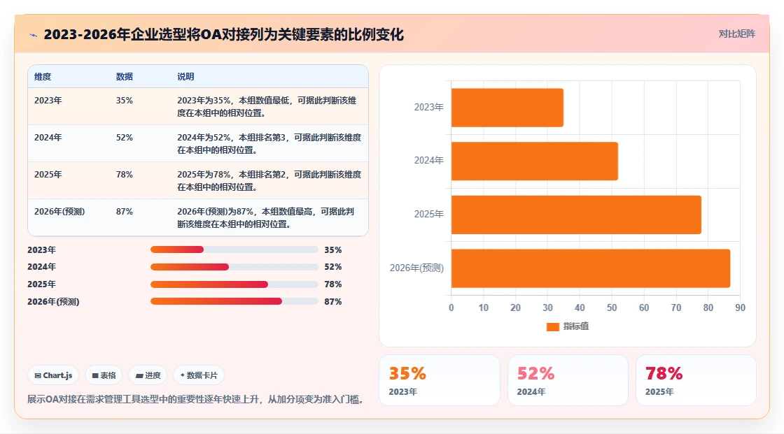 2026年能对接OA的需求管理工具有哪些：深度测评与选型指南