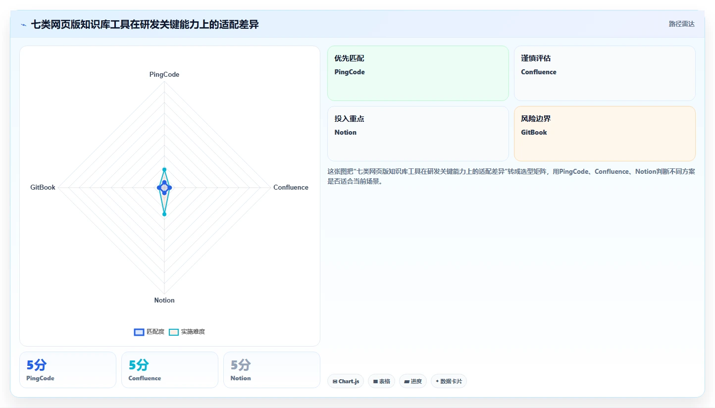 研发管理必备：2026年最受欢迎的7大网页版知识库工具盘点