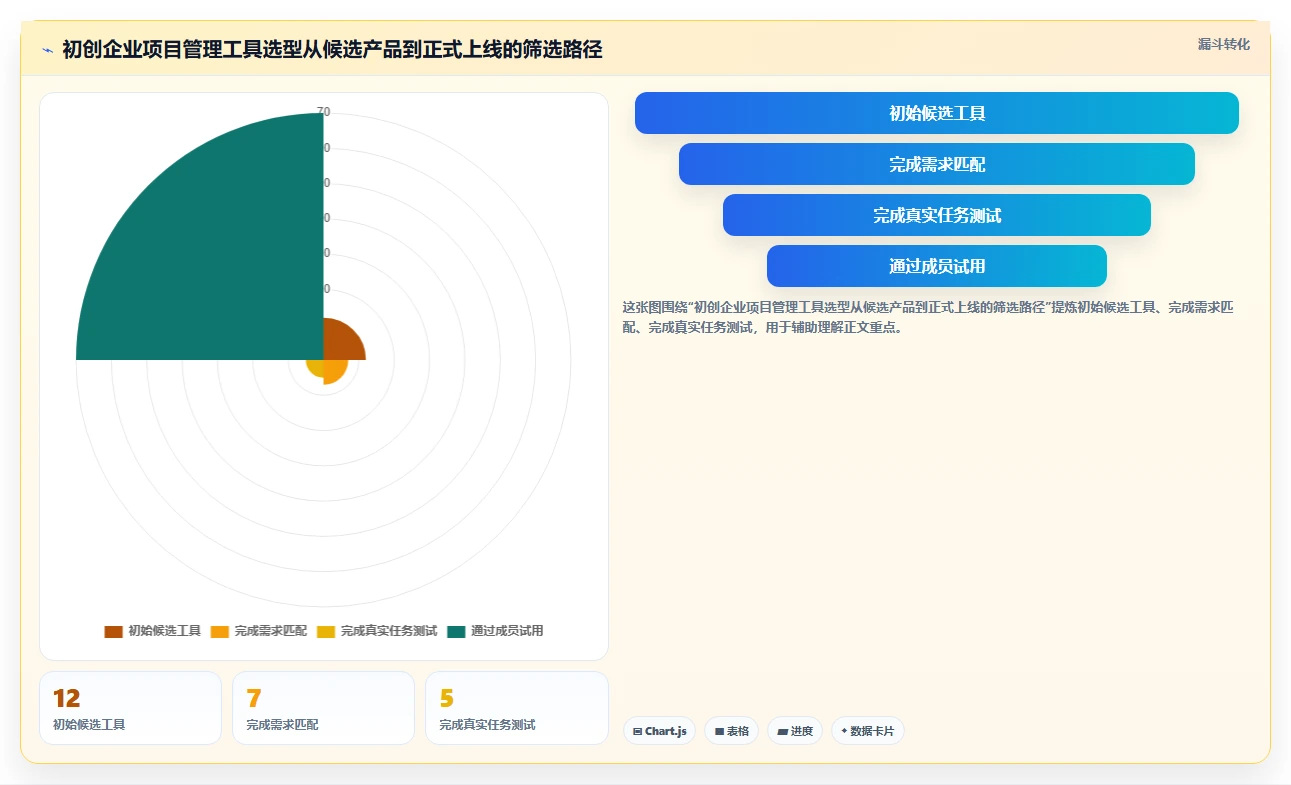 初创企业Jira替代软件选型指南:2026年5款最佳项目管理工具测评