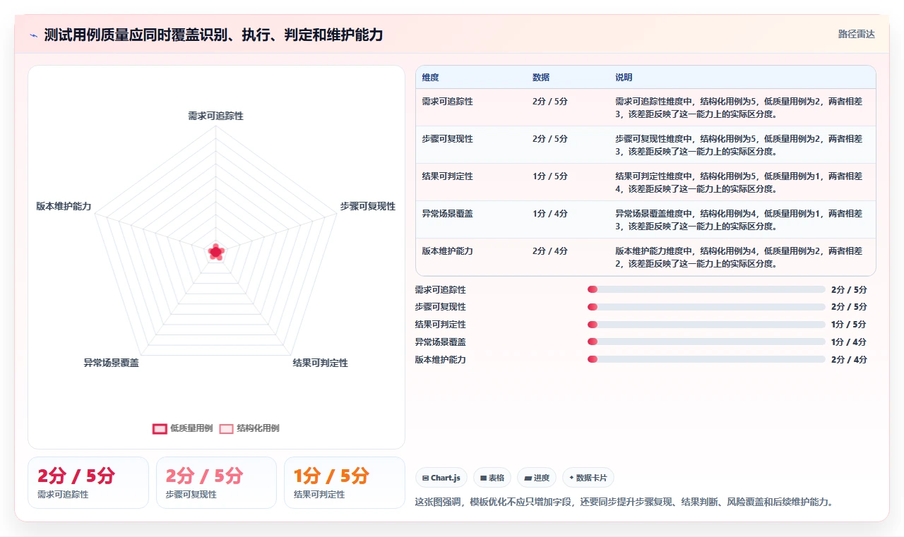 10个步骤掌握测试用例模板完整版：从新手到专家的进阶指南