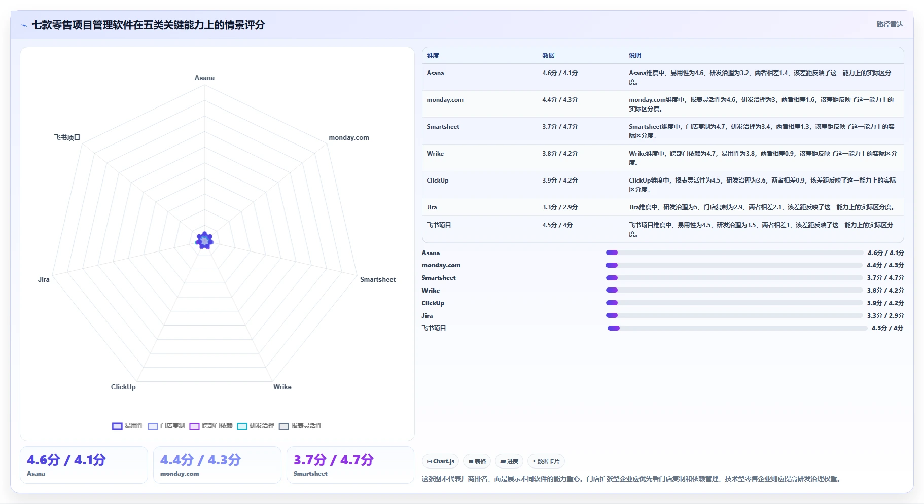2026 年 7 款零售项目管理软件选型指南：从门店扩张到全渠道运营