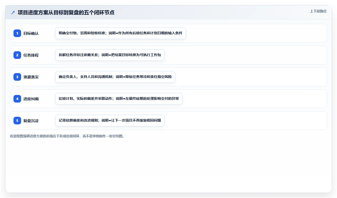 如何制定有效的项目进度推进实施方案？5个关键步骤助你事半功倍