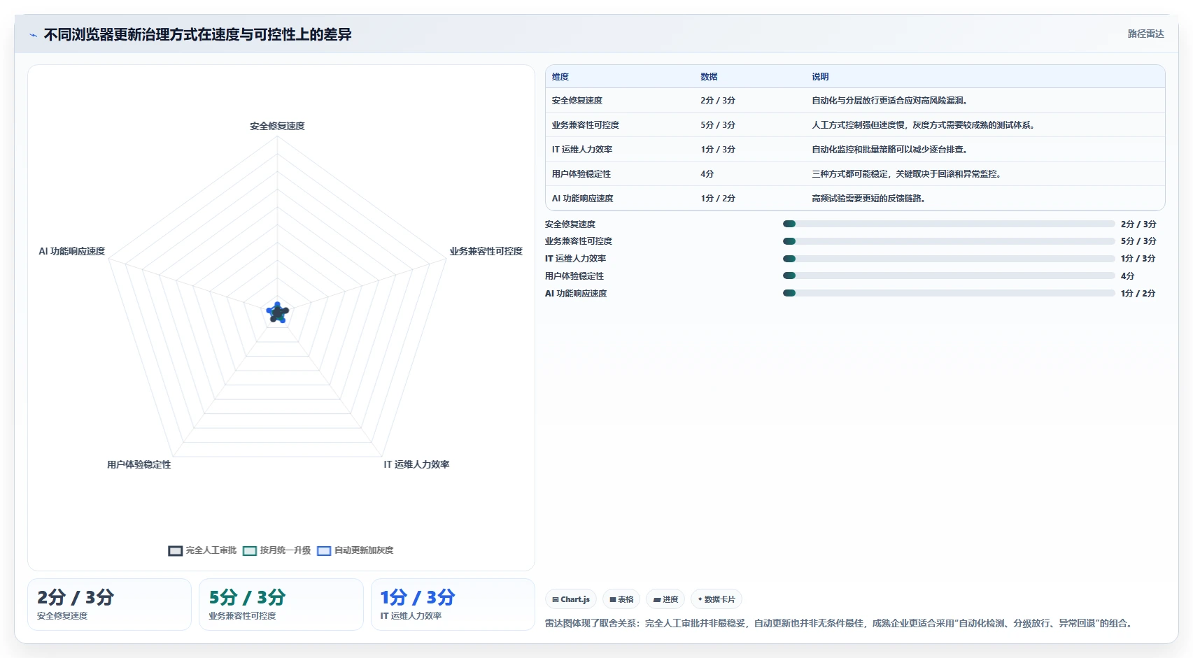 应对 AI 浏览器强势挑战：Chrome 宣布进一步缩短发布周期，重塑 Web 迭代速度