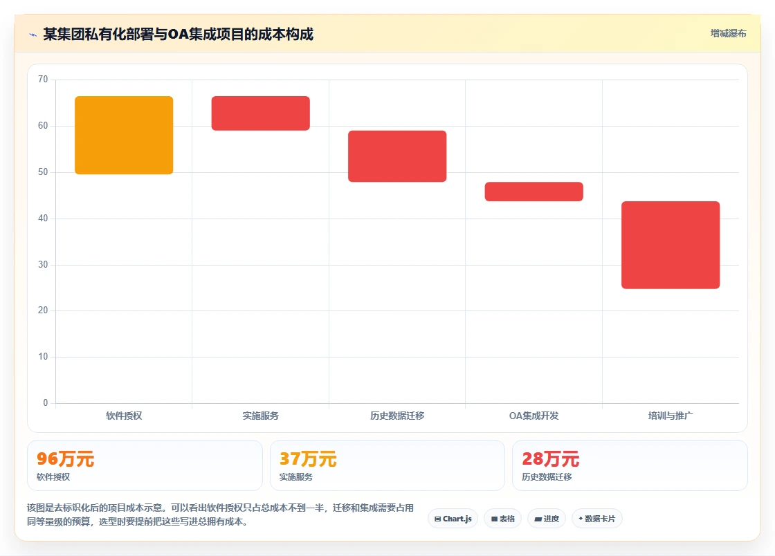 能对接OA的瀑布管理工具哪家强?2026年企业选型对比与落地建议