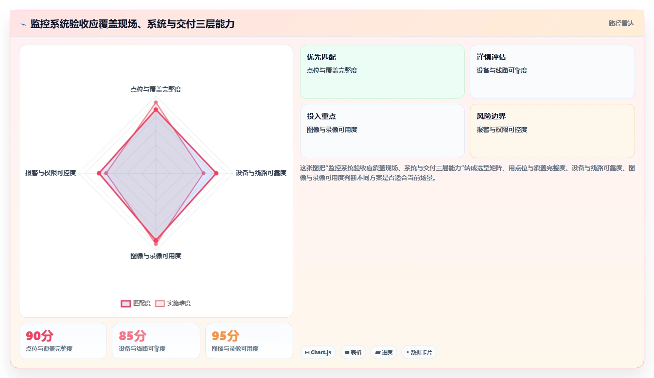打造完美监控系统：10大项目验收清单助你一步到位