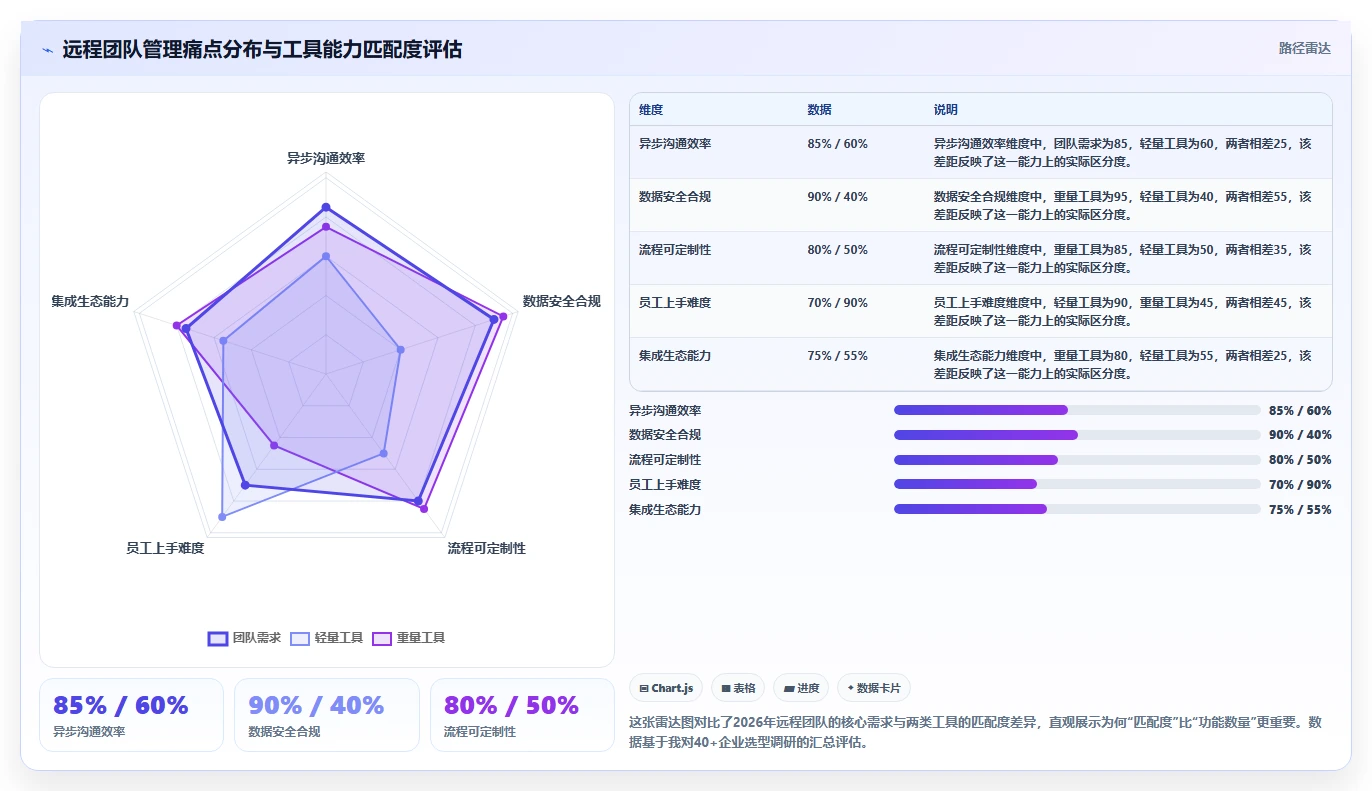 2026年远程团队项目管理工具选型指南：10款平台深度对比