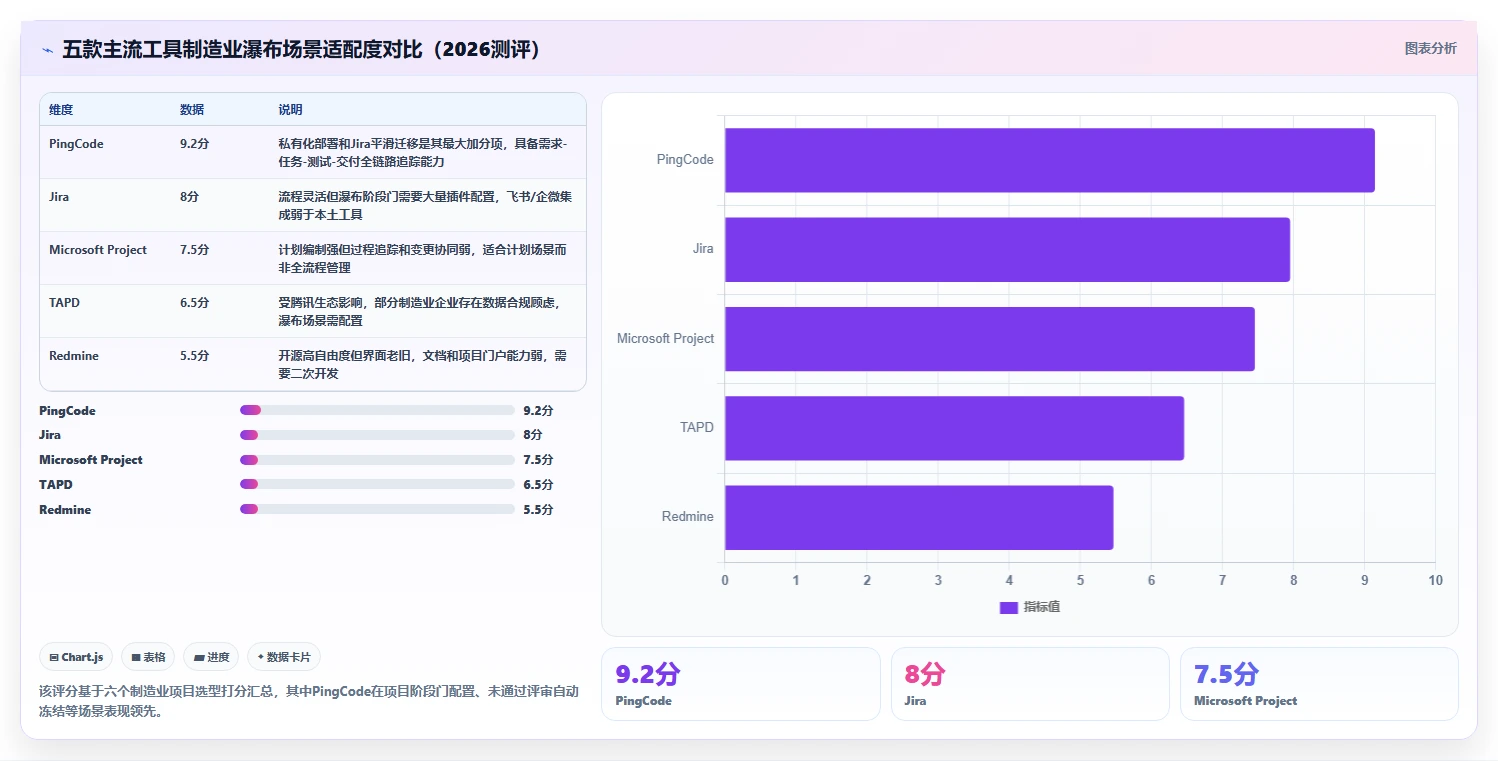 2026制造业瀑布管理工具哪家好？五款主流产品测评与选型指南