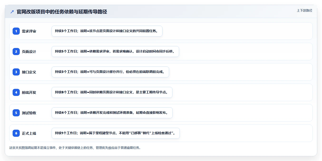 10个步骤教你制作完美项目完成进度表，提高团队效率！