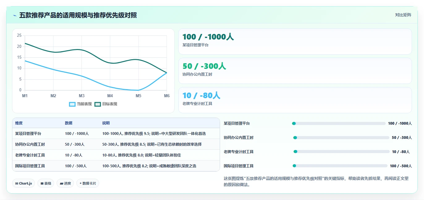 项目管理新趋势：2026年最受欢迎的5大工时表软件推荐
