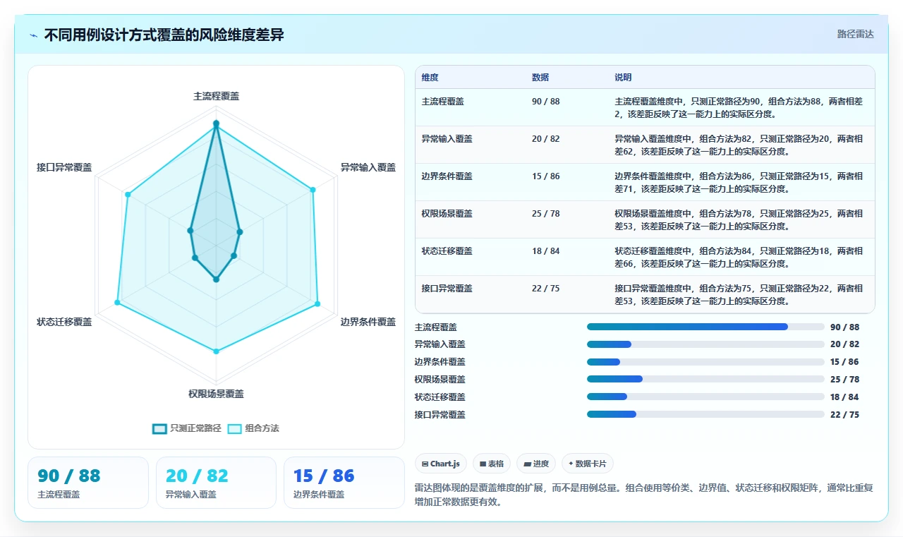 10个高效的软件测试测试用例设计技巧，让你的测试覆盖率翻倍！