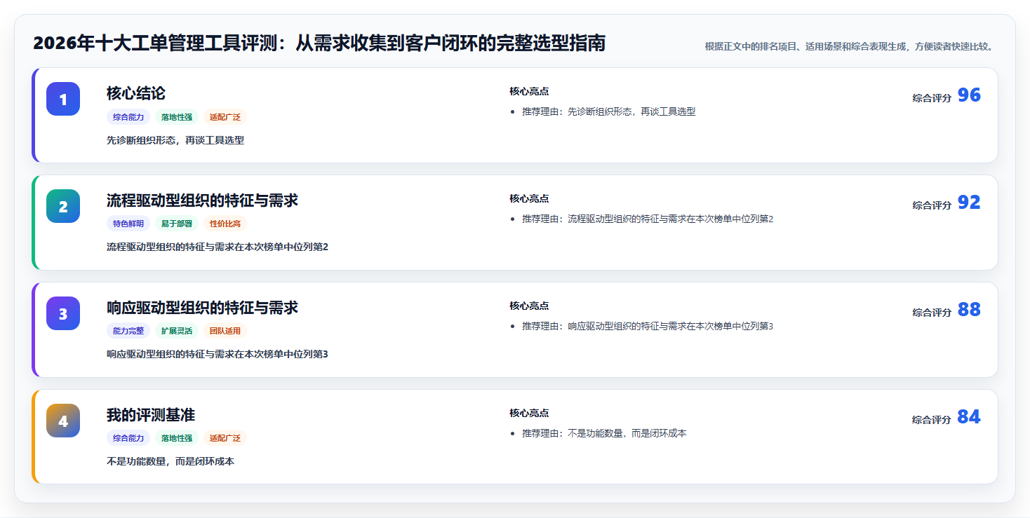 2026年十大工单管理工具评测：从需求收集到客户闭环的完整选型指南