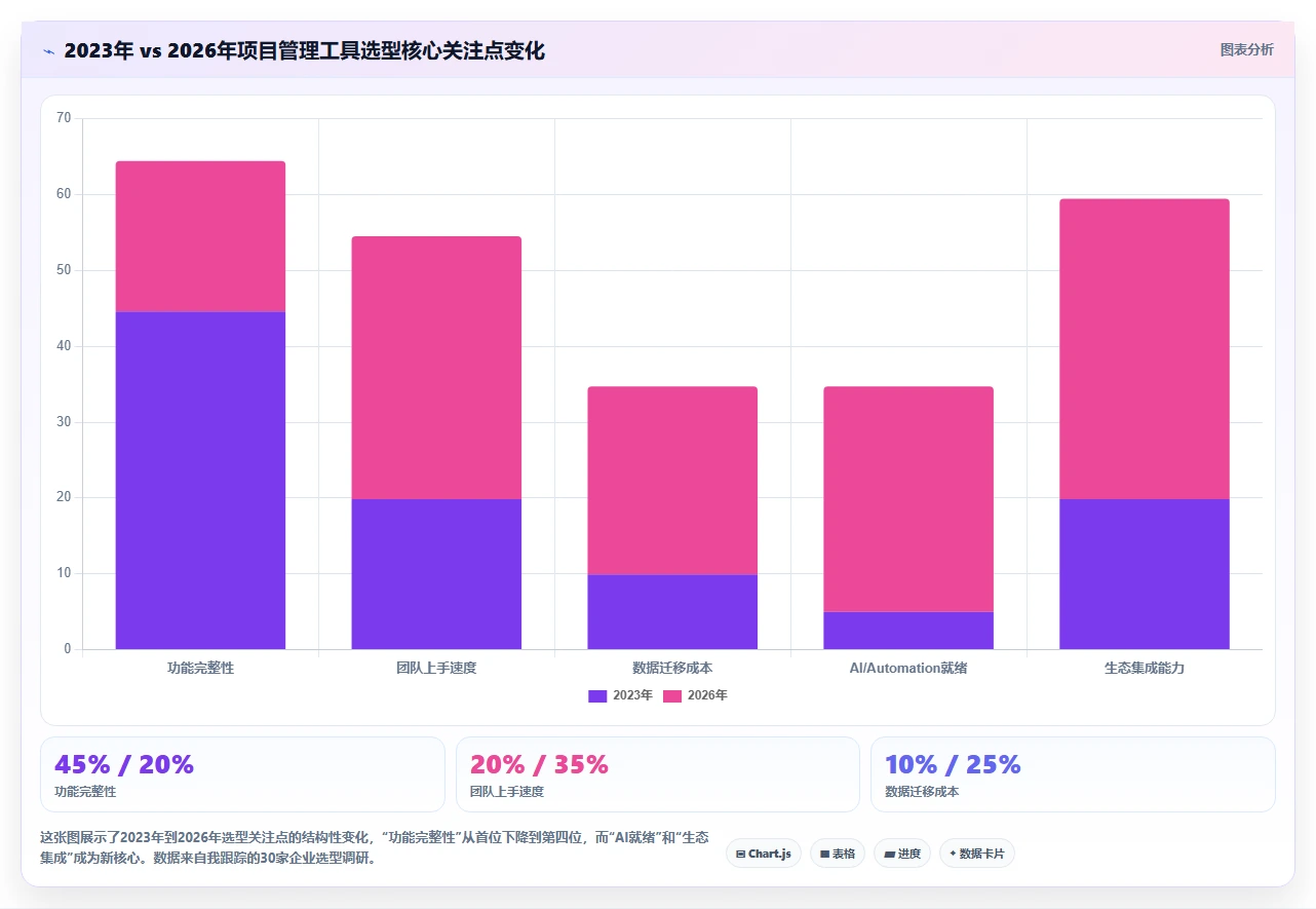 2026年易上手的project管理工具推荐：快速落地的选型方法
