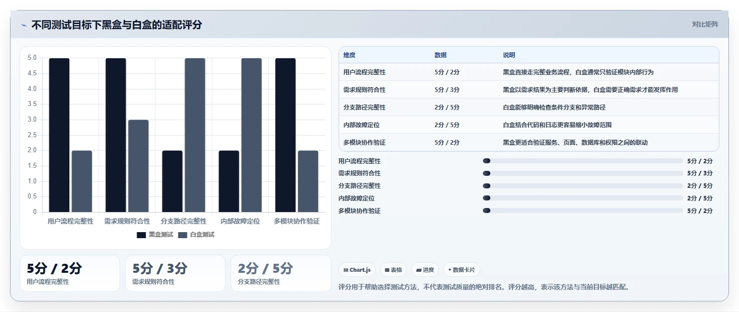 白盒测试vs黑盒测试:哪种方法更有效?5个关键区别让你秒懂!
