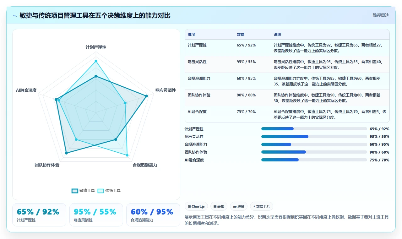 2026年敏捷与传统项目管理深度对比:6款主流工具选型指南