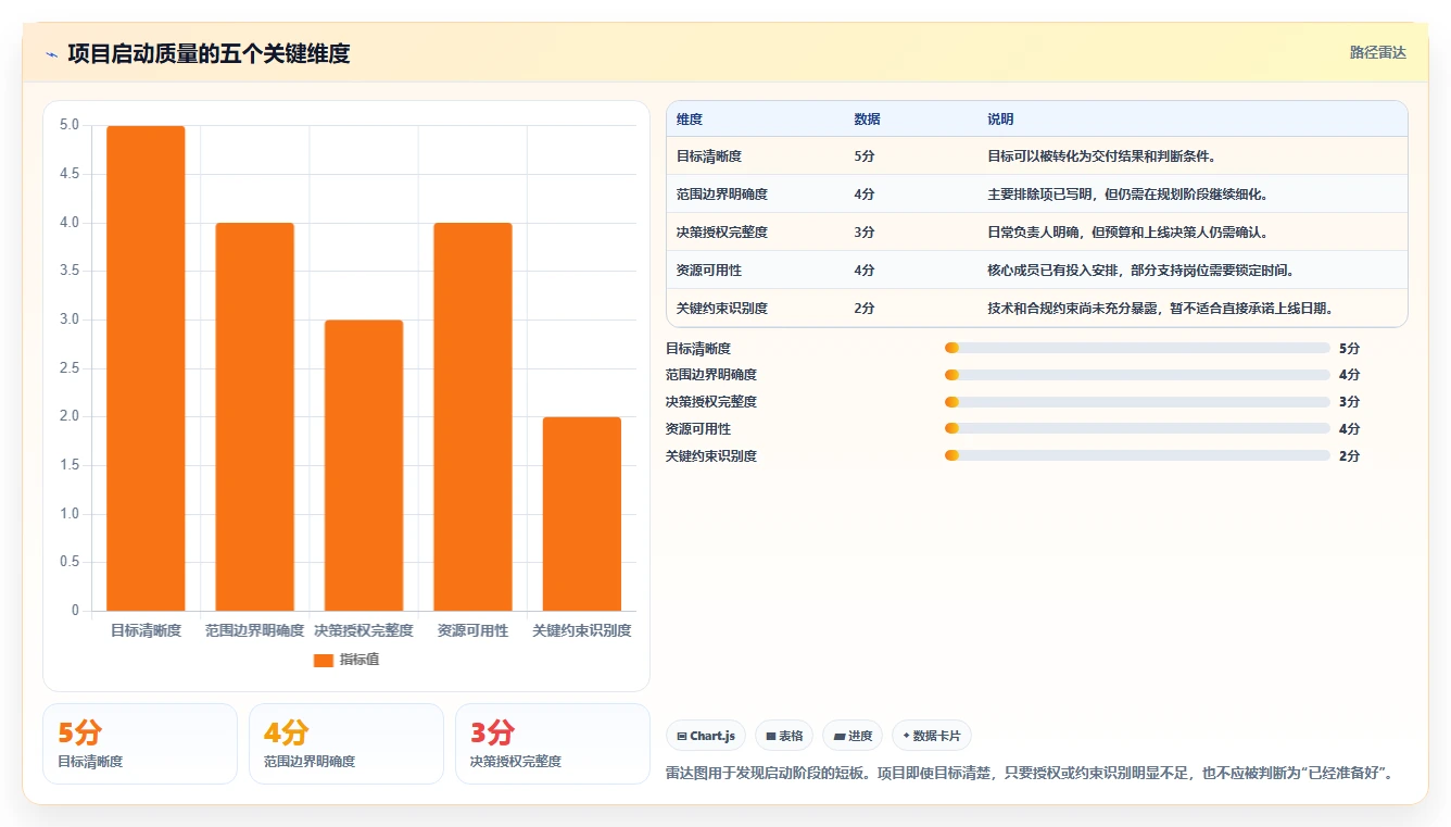 掌握项目管理标准：5个步骤让你的项目如虎添翼