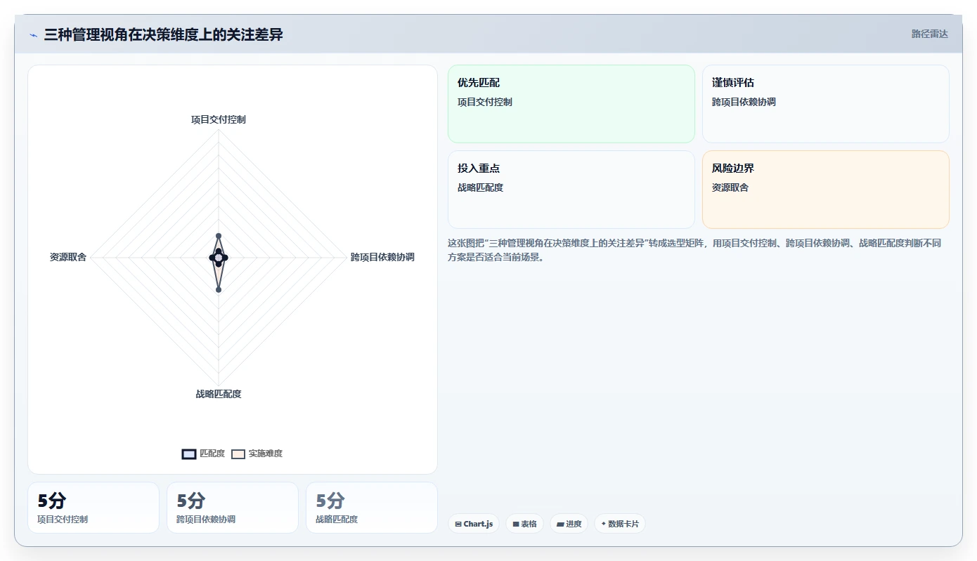 揭秘项目管理三角关系:项目、项目集与项目组合之间的关系如何影响企业成功?