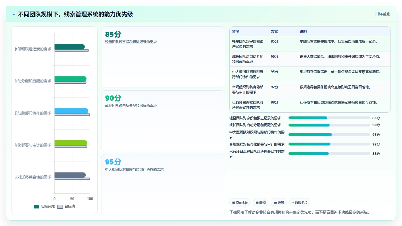 掌握这5个线索管理要点，让你的销售业绩翻倍！