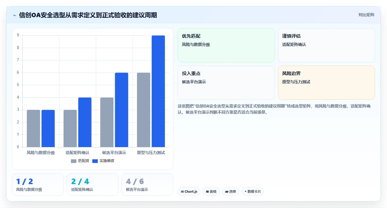 2026年信创OA安全选型指南:7款主流平台安全能力深度对比