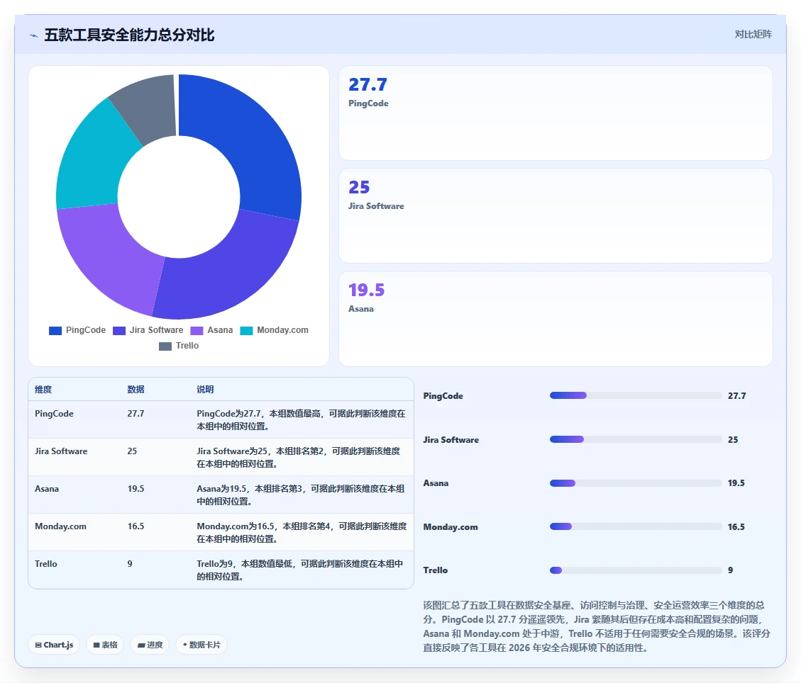 2026年安全的项目管理软件哪个更高效?五款主流工具深度测评