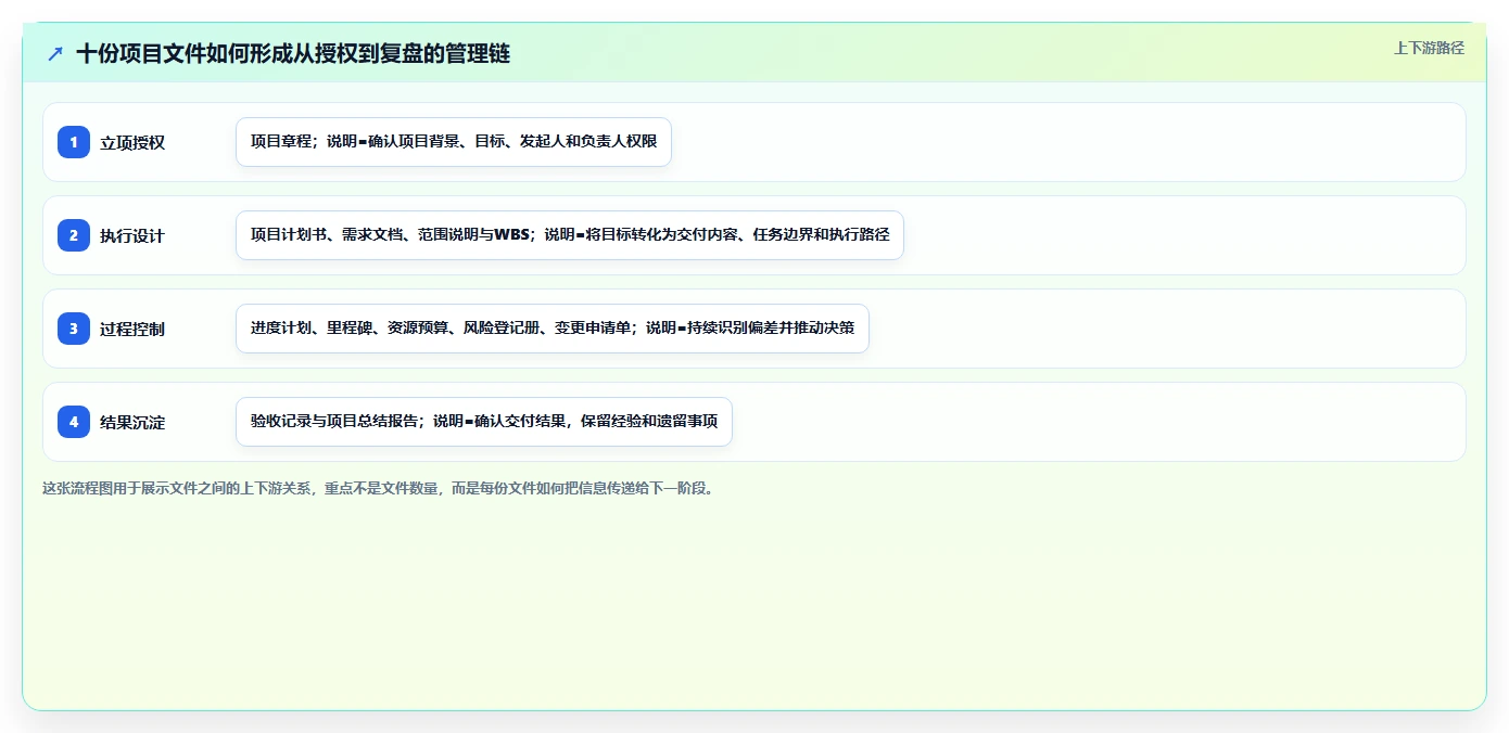10个必备项目管理类文件，让你的项目运转如丝般顺滑！