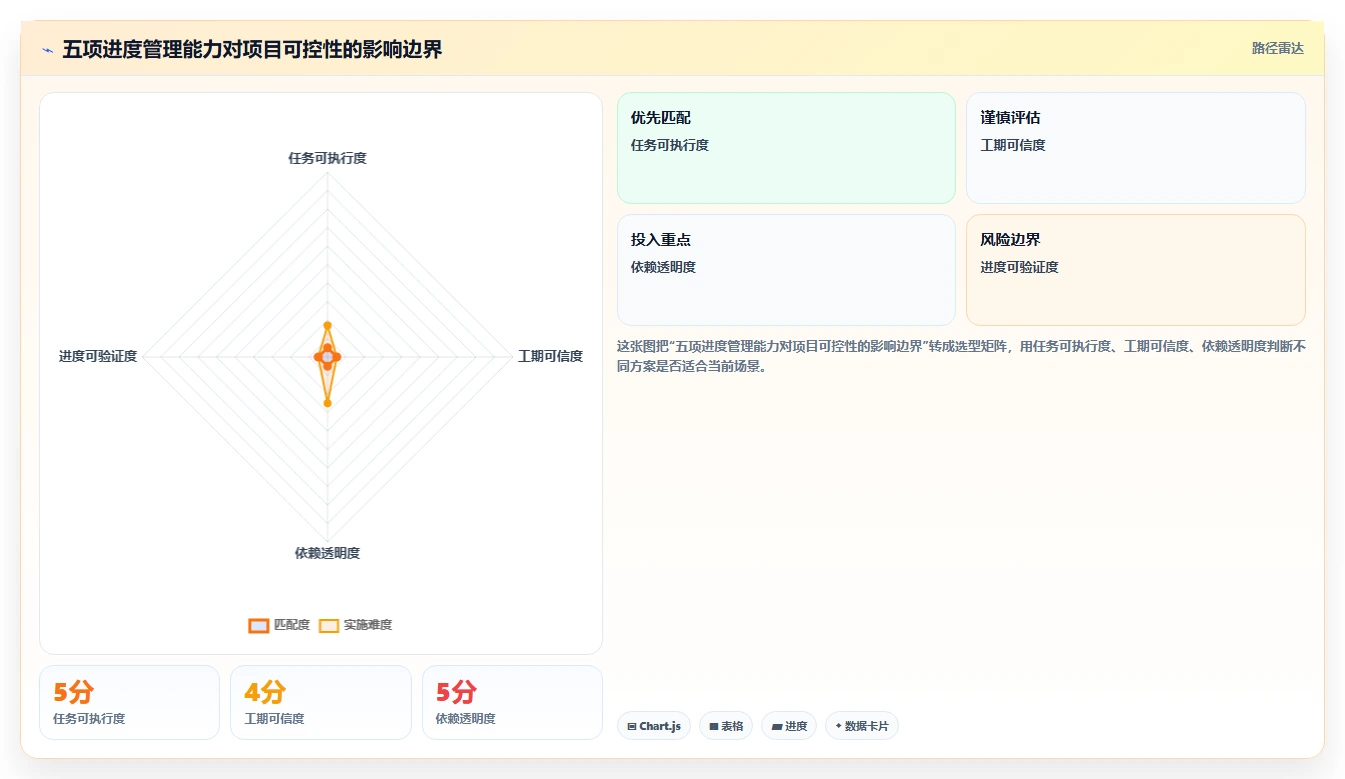 掌握项目管理进度管理内容的5个秘诀，让你的项目如期完成!