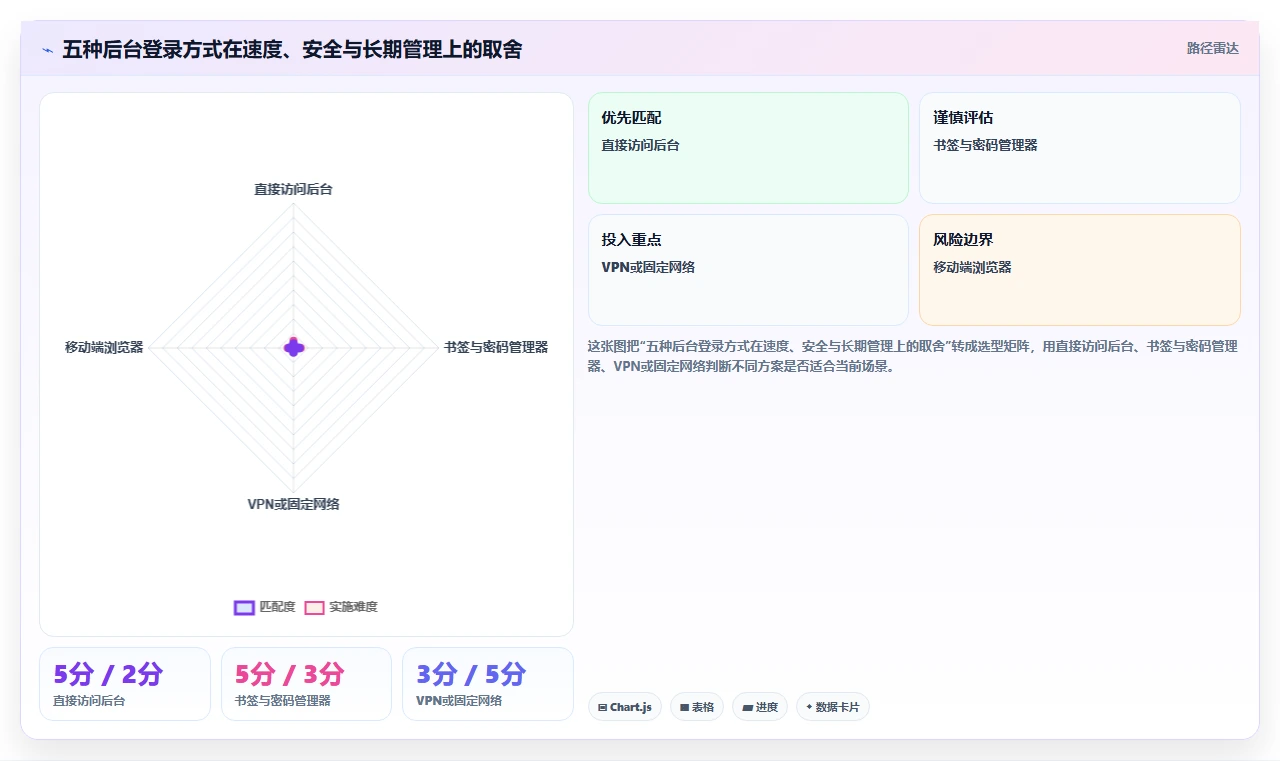 2026年最新指南:5种快速登陆帝国cms管理系统的方法
