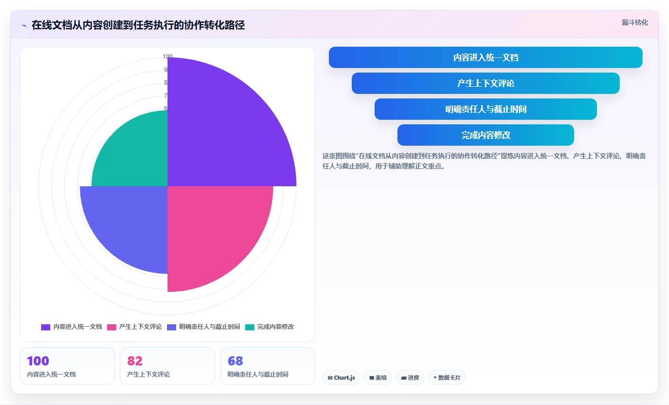 网页在线编辑文档功能革新:为什么它是提升团队协作效率的关键?