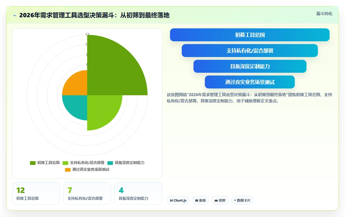 2026有定制化能力的需求管理工具哪个更靠谱:场景适配与选型清单