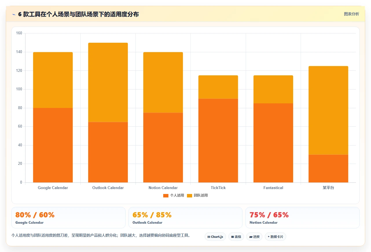 2026年效率之选:6大日程日历管理工具全面评测