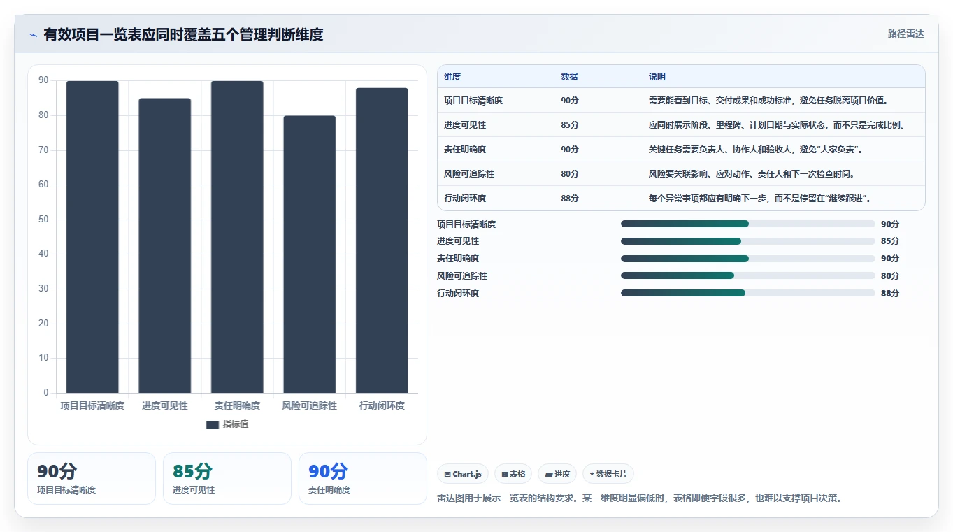 项目管理一览表：如何一眼掌握项目全局，提高效率100%？