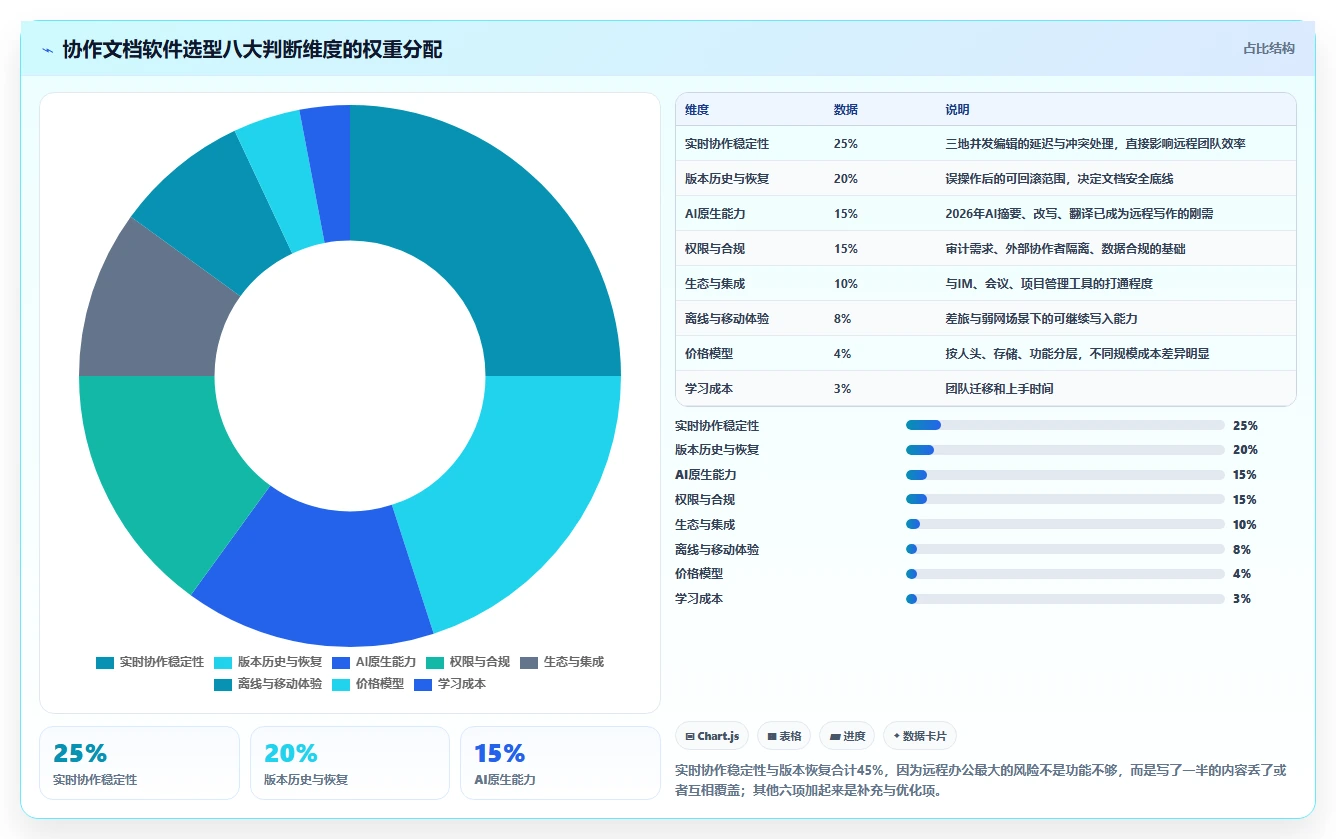 远程办公新时代:2026年最受欢迎的5大协作编辑文档软件盘点